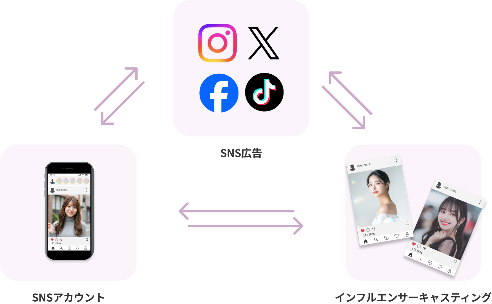 SNS広告 インフルエンサーキャスティング SNSアカウント