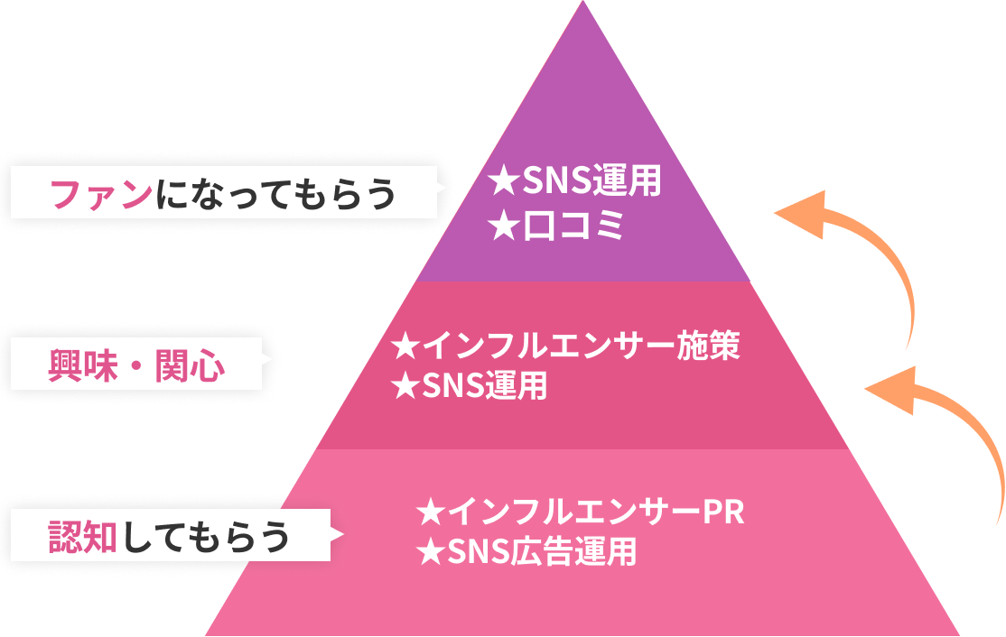 認知してもらう 興味・関心 ファンになってもらう
