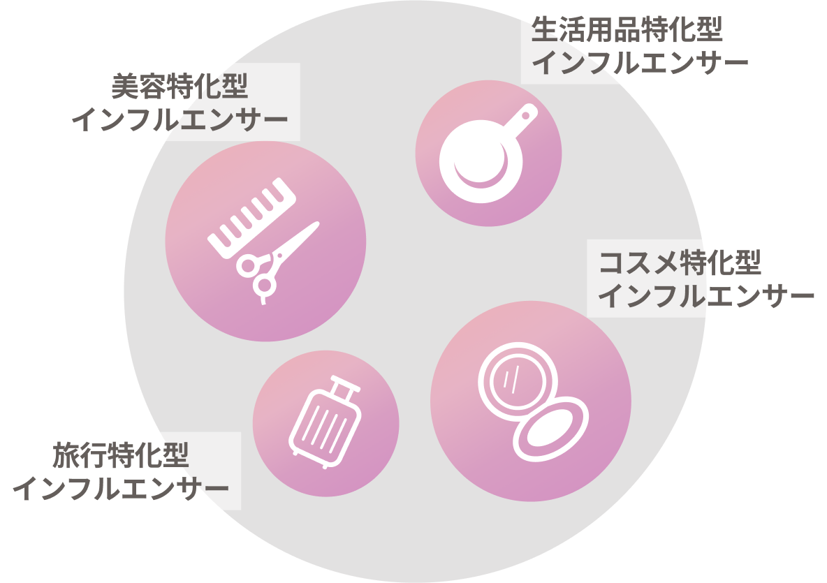 生活用品特化型インフルエンサー 美容特化型インフルエンサー コスメ特化型インフルエンサー 旅行特化型インフルエンサー