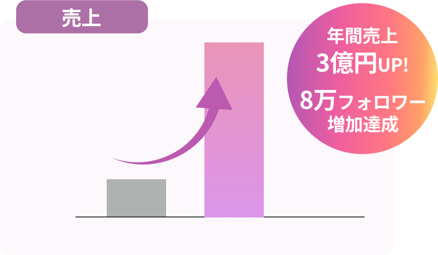 年間売上3億円UP! 8万フォロワー増加達成