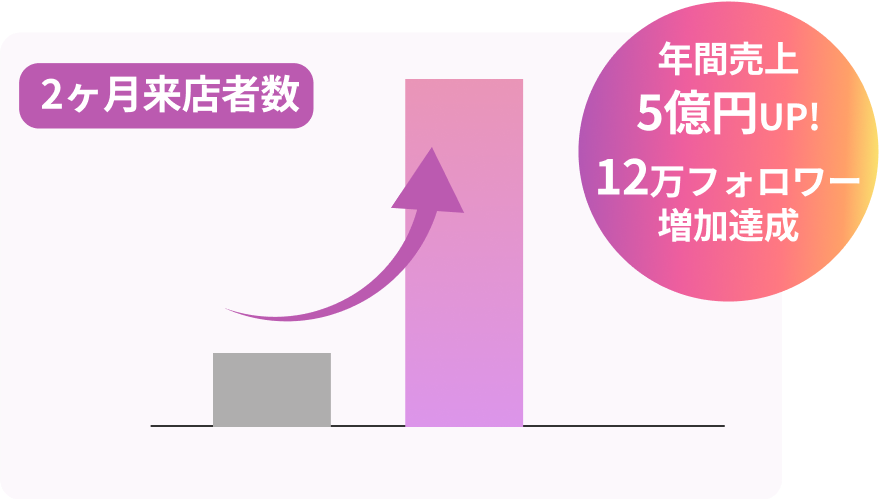年間売上5億円UP! 12万フォロワー増加達成