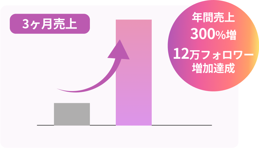 年間売上300%増 12万フォロワー増加達成