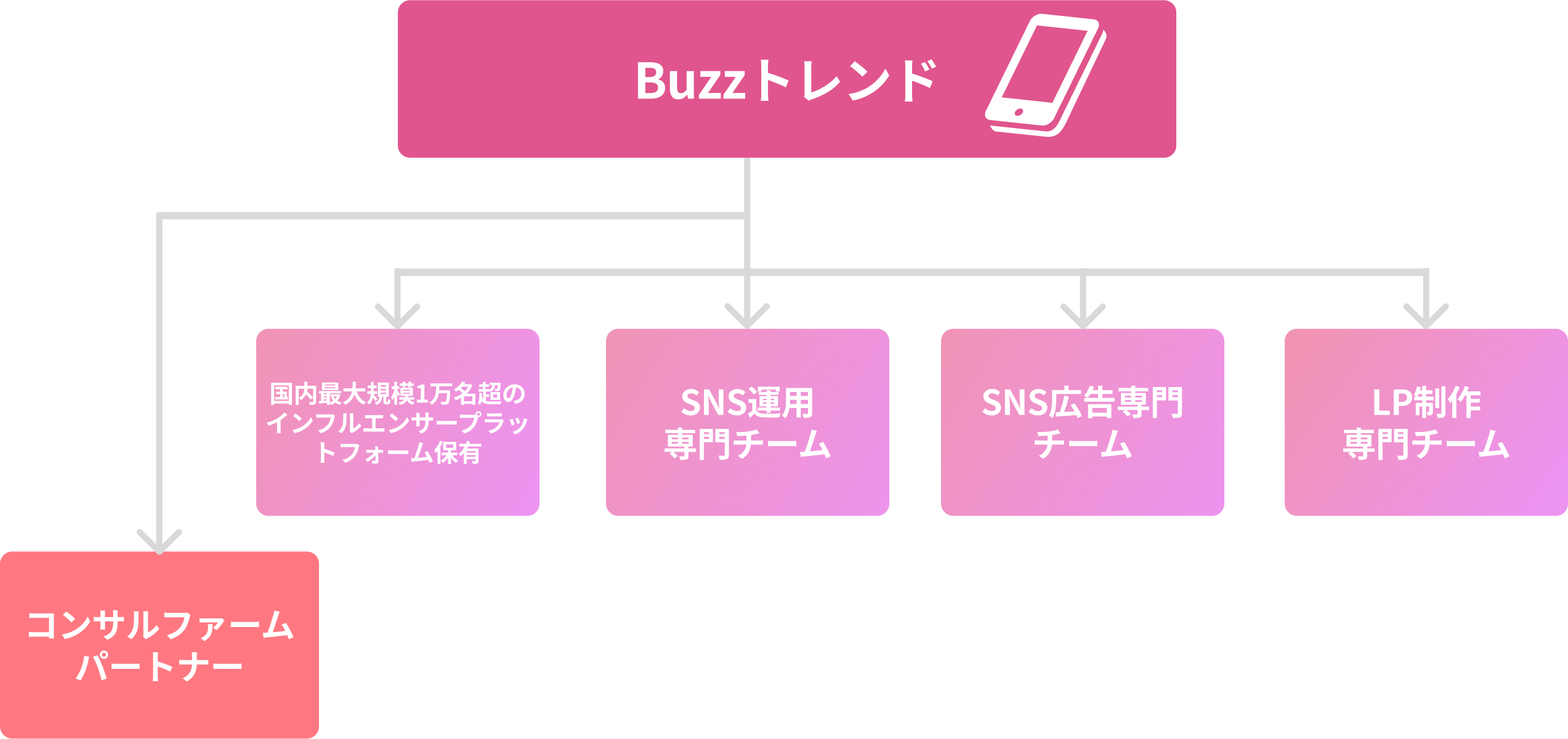 Buzzトレンドの場合