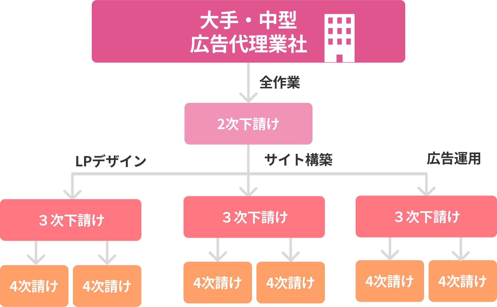大手・中堅企業会社の下請け構造
